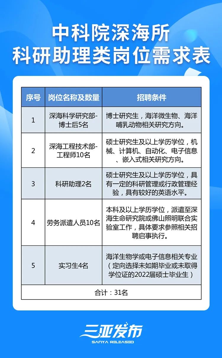 三亚人才网最新招聘动态发布