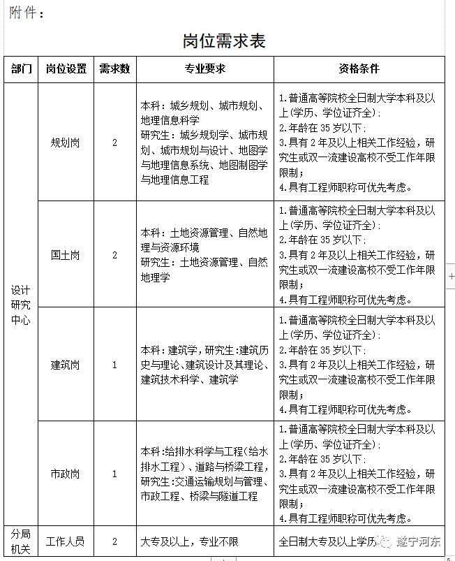 乌尔禾区自然资源和规划局最新招聘启事