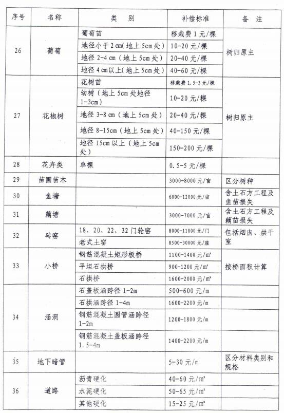 山东最新征地补偿政策解读及补偿标准揭秘